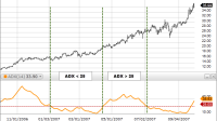 Average Directional Index