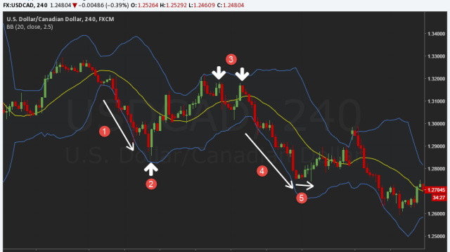 Bollinger Bands