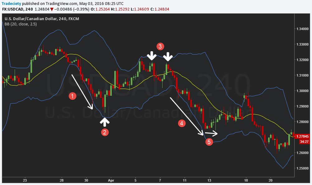 Bollinger Bands