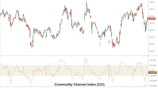Commodity Channel Index