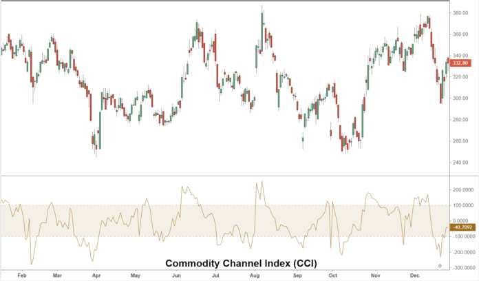 Commodity Channel Index