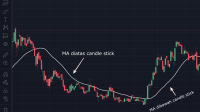 Moving Averages