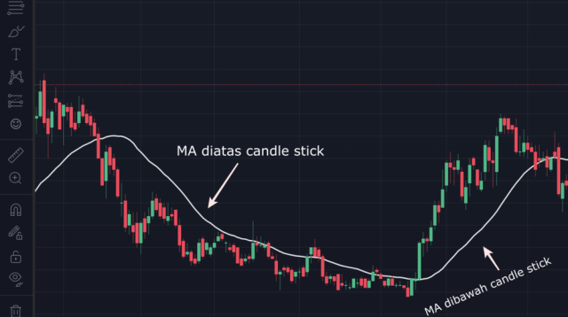 Moving Averages