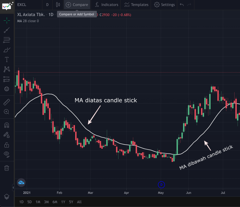 Moving Averages