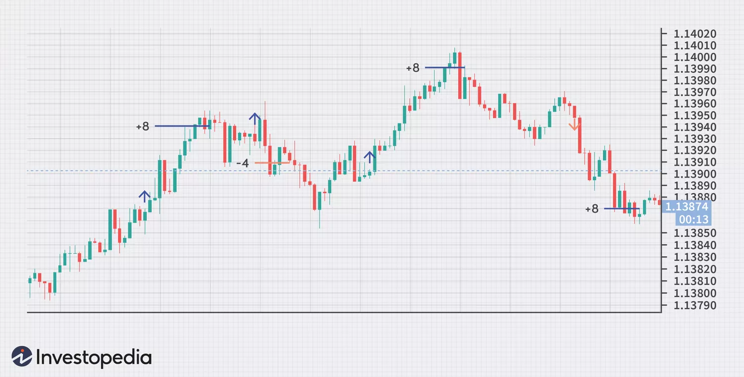 Jika Anda seorang trader yang mencari cara cepat untuk menghasilkan keuntungan dalam waktu singkat, maka Scalping Trading Forex mungkin adalah metode yang Anda cari. Dalam artikel ini, kami akan membahas lebih lanjut tentang apa itu Scalping Trading Forex, keuntungan dan risikonya, teknik yang populer, serta strategi dan tips untuk sukses dalam scalping trading forex. Apa itu Scalping Trading Forex? Scalping Trading Forex adalah metode trading yang melibatkan pembukaan dan penutupan posisi dalam waktu singkat, biasanya dalam hitungan detik atau menit. Tujuannya adalah untuk menghasilkan keuntungan kecil secara konsisten dari pergerakan harga yang kecil. Keuntungan dan Risiko dari Scalping Trading Forex Salah satu keuntungan dari Scalping Trading Forex adalah Anda dapat menghasilkan keuntungan dalam waktu singkat. Dengan cara ini, Anda dapat mempercepat pengembalian modal Anda dan meningkatkan potensi keuntungan Anda dalam jangka pendek. Namun, ada juga risiko yang terkait dengan Scalping Trading Forex. Karena Anda membuka dan menutup posisi dalam waktu singkat, Anda perlu memantau pasar secara terus-menerus dan dapat membutuhkan banyak waktu dan upaya. Selain itu, karena Anda mencari pergerakan harga kecil, risiko spread dan komisi menjadi lebih signifikan. Cara Melakukan Scalping Trading Forex Untuk melakukan Scalping Trading Forex, Anda harus mengidentifikasi pasangan mata uang yang stabil dan memiliki pergerakan harga yang relatif kecil. Anda juga harus memilih waktu trading yang tepat dan menentukan tingkat stop loss dan target profit Anda sebelum memasuki pasar. Teknik Scalping Trading Forex yang Populer Ada beberapa teknik yang populer dalam Scalping Trading Forex, seperti teknik breakouts, teknik fading, dan teknik bouncing. Teknik breakouts melibatkan pembelian atau penjualan pasangan mata uang ketika harga melewati level support atau resistance. Teknik fading melibatkan pembelian atau penjualan pasangan mata uang ketika harga mencapai level support atau resistance. Sementara teknik bouncing melibatkan pembelian atau penjualan pasangan mata uang ketika harga kembali dari level support atau resistance. Strategi dan Tips untuk Sukses dalam Scalping Trading Forex Untuk menjadi sukses dalam Scalping Trading Forex, Anda perlu mempertimbangkan beberapa strategi dan tips. Pertama, pastikan untuk memilih broker forex yang cocok untuk scalping trading, dengan spread yang rendah dan eksekusi yang cepat. Kedua, jangan terlalu sering membuka posisi, tetapkan target profit dan stop loss yang realistis, dan jangan biarkan emosi Anda mempengaruhi keputusan trading Anda. Ketiga, manajemen risiko sangat penting dalam Scalping Trading Forex, pastikan untuk membatasi jumlah modal yang diinvestasikan pada setiap posisi trading. Terakhir, selalu berpikir jangka panjang dan jangan terlalu fokus pada keuntungan singkat, tetapkan tujuan jangka panjang dan konsisten dalam menjalankan rencana trading Anda. Apakah Scalping Trading Forex Legal di Indonesia? Ya, Scalping Trading Forex legal di Indonesia, asalkan dilakukan melalui broker forex yang terdaftar dan teregulasi di Bappebti. Namun, sebaiknya Anda selalu memperhatikan ketentuan dan aturan yang dikeluarkan oleh Bappebti untuk melindungi diri Anda dari tindakan ilegal. Berapa Lama Waktu yang Dibutuhkan untuk Menjadi Ahli dalam Scalping Trading Forex? Waktu yang dibutuhkan untuk menjadi ahli dalam Scalping Trading Forex bervariasi tergantung pada kemampuan dan komitmen Anda dalam mempelajari pasar forex. Namun, dengan kerja keras dan konsistensi, seorang trader dapat memperoleh pengetahuan dan pengalaman dalam waktu yang relatif singkat. Bagaimana Cara Memilih Broker Forex yang Cocok untuk Scalping Trading? Untuk memilih broker forex yang cocok untuk Scalping Trading, pastikan broker memiliki spread yang rendah dan eksekusi yang cepat. Selain itu, pastikan broker tersebut memiliki lisensi dan regulasi yang sah dan mematuhi peraturan Bappebti. Apa yang Harus Dilakukan Jika Terjadi Kerugian dalam Scalping Trading Forex? Jika terjadi kerugian dalam Scalping Trading Forex, jangan biarkan emosi Anda mengambil alih. Tetap tenang dan evaluasi kembali strategi dan rencana trading Anda. Jika diperlukan, batasi jumlah modal yang diinvestasikan pada setiap posisi dan pertimbangkan untuk mengubah pendekatan trading Anda. Bagaimana Menghindari Kesalahan Umum dalam Scalping Trading Forex? Untuk menghindari kesalahan umum dalam Scalping Trading Forex, pastikan untuk tidak terlalu sering membuka posisi dan mempertimbangkan manajemen risiko yang tepat. Selain itu, jangan terlalu fokus pada keuntungan singkat dan selalu berpikir jangka panjang dalam trading Anda. FAQ 1. Apakah Scalping Trading Forex cocok untuk pemula? Jawab: Scalping Trading Forex memang menawarkan peluang keuntungan dalam waktu singkat, namun memerlukan pengetahuan dan pengalaman yang cukup untuk dapat melakukannya dengan sukses. Oleh karena itu, sebaiknya pemula memulai dengan strategi trading yang lebih sederhana dan fokus pada pembelajaran sebelum mencoba Scalping Trading Forex. 2. Berapa lama waktu yang dibutuhkan untuk menjadi sukses dalam Scalping Trading Forex? Jawab: Tidak ada jaminan pasti untuk kesuksesan dalam Scalping Trading Forex, namun dengan dedikasi, kerja keras, dan manajemen risiko yang tepat, Anda dapat mencapai keuntungan yang signifikan dalam jangka panjang. 3. Apakah saya memerlukan modal yang besar untuk Scalping Trading Forex? Jawab: Anda dapat memulai Scalping Trading Forex dengan modal kecil, namun perlu diingat bahwa semakin besar modal Anda, semakin besar juga potensi keuntungan yang dapat Anda peroleh. 4. Bagaimana cara memilih broker forex yang baik untuk Scalping Trading? Jawab: Pastikan untuk memperhatikan faktor-faktor penting seperti spread, eksekusi, regulasi, dan layanan pelanggan saat memilih broker forex untuk Scalping Trading. Lakukan penelitian yang cermat dan jangan terburu-buru dalam memilih. 5. Apakah Scalping Trading Forex dapat dilakukan dengan strategi otomatis? Jawab: Ya, Scalping Trading Forex dapat dilakukan dengan strategi otomatis, namun perlu diingat bahwa strategi otomatis juga memerlukan pengujian dan penyesuaian secara teratur untuk memastikan keefektifannya. Kesimpulan Scalping Trading Forex dapat menjadi metode trading yang menarik bagi trader yang mencari cara cepat untuk menghasilkan keuntungan dalam waktu singkat. Namun, ada risiko yang terkait dengan Scalping Trading Forex, seperti risiko spread dan komisi yang signifikan. Untuk menjadi sukses dalam Scalping Trading Forex, Anda harus memilih broker forex yang cocok, menetapkan target profit dan stop loss yang realistis, dan mempertimbangkan manajemen risiko yang tepat. Selain itu, selalu berpikir jangka panjang dan jangan terlalu fokus pada keuntungan singkat. Dengan demikian, Scalping Trading Forex dapat menjadi metode yang menguntungkan jika dilakukan dengan tepat dan hati-hati. Jangan lupa untuk terus mempelajari pasar forex dan meningkatkan kemampuan trading Anda secara konsisten. Dalam memilih broker forex untuk Scalping Trading, pastikan untuk memperhatikan beberapa faktor penting seperti spread, eksekusi, regulasi, dan layanan pelanggan. Jangan terburu-buru dalam memilih dan lakukan penelitian yang cermat sebelum memutuskan untuk membuka akun trading. Jangan lupa juga untuk selalu mempertimbangkan manajemen risiko yang tepat dalam trading Anda, seperti batasan jumlah modal yang diinvestasikan pada setiap posisi dan penentuan target profit dan stop loss yang realistis. Jangan biarkan emosi Anda mempengaruhi keputusan trading Anda dan selalu evaluasi kembali strategi dan rencana trading Anda jika terjadi kerugian. Terakhir, selalu berpikir jangka panjang dalam trading Anda dan jangan terlalu fokus pada keuntungan singkat. Dengan konsistensi dan kerja keras, Anda dapat menjadi sukses dalam Scalping Trading Forex dan menghasilkan keuntungan yang signifikan dalam jangka panjang. Selamat mencoba!