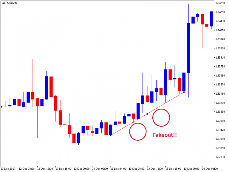 Strategi Fakeout