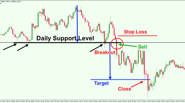 Trading Forex Short Term