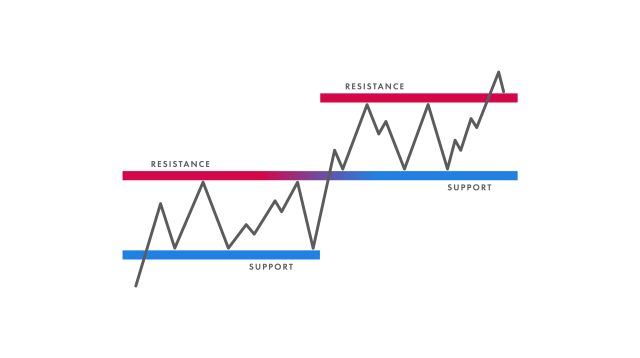 titik resistance trading forex